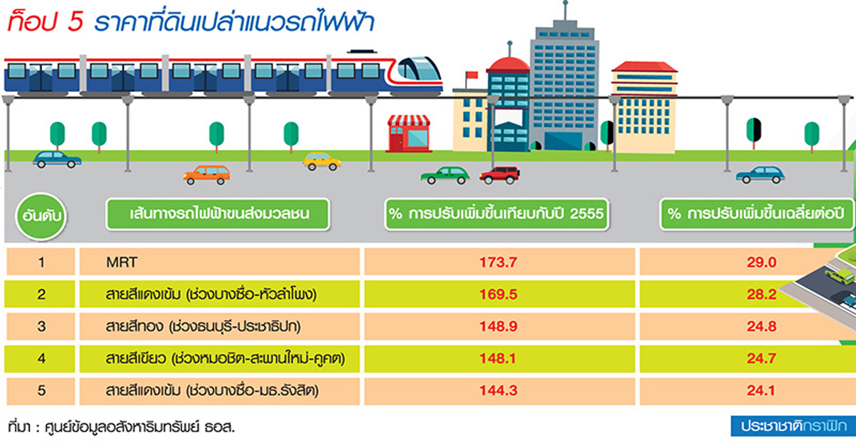 โพล REIC ที่ดินเปล่าขึ้นปีละ 24-29% ท็อป 5 แนวรถไฟฟ้า-คอนโดตร.ม.แสนห้าแข่งดุ