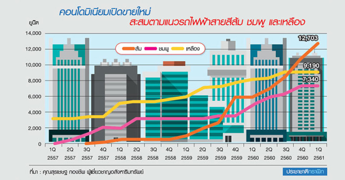 คอนโดฯ 3 หมื่นยูนิตรุมรถไฟฟ้า สายสีส้ม-สีเหลืองทำเลฮอตสุด