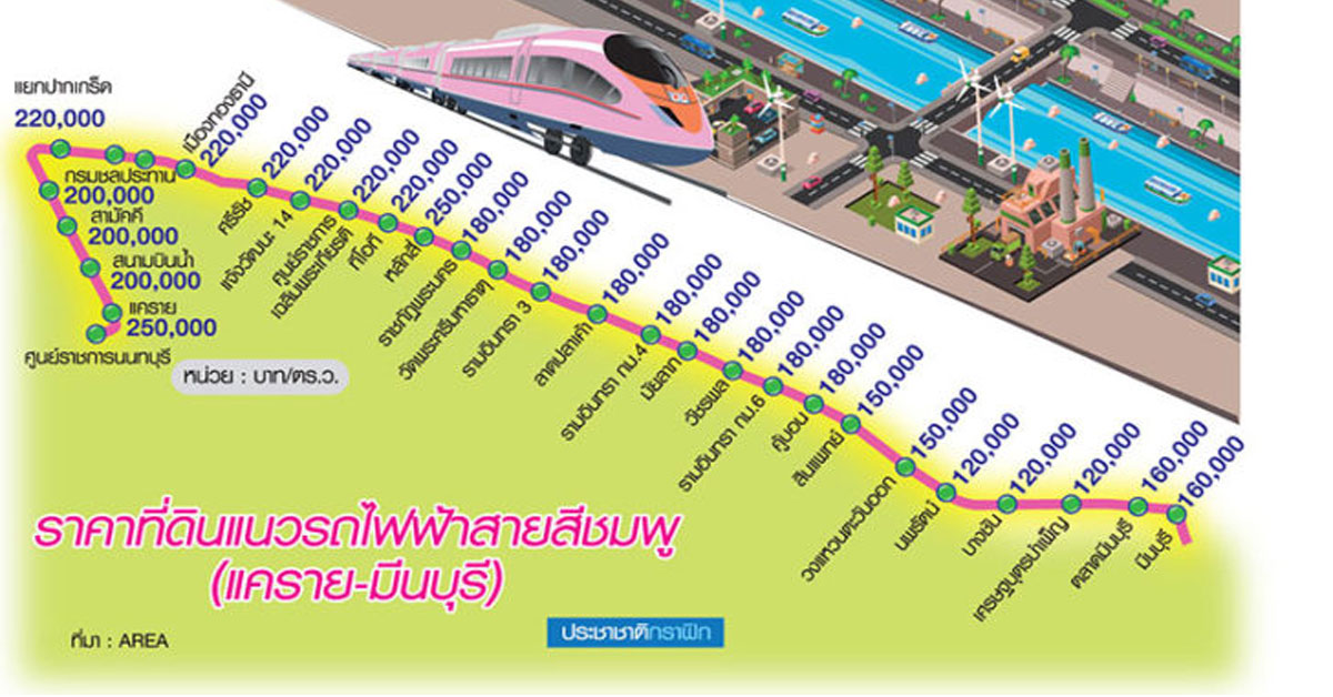 หวั่น สายสีชมพู ซ้ำรอยสายสีม่วง ที่ดินพุ่งวาละ 1.2-2.5 แสน