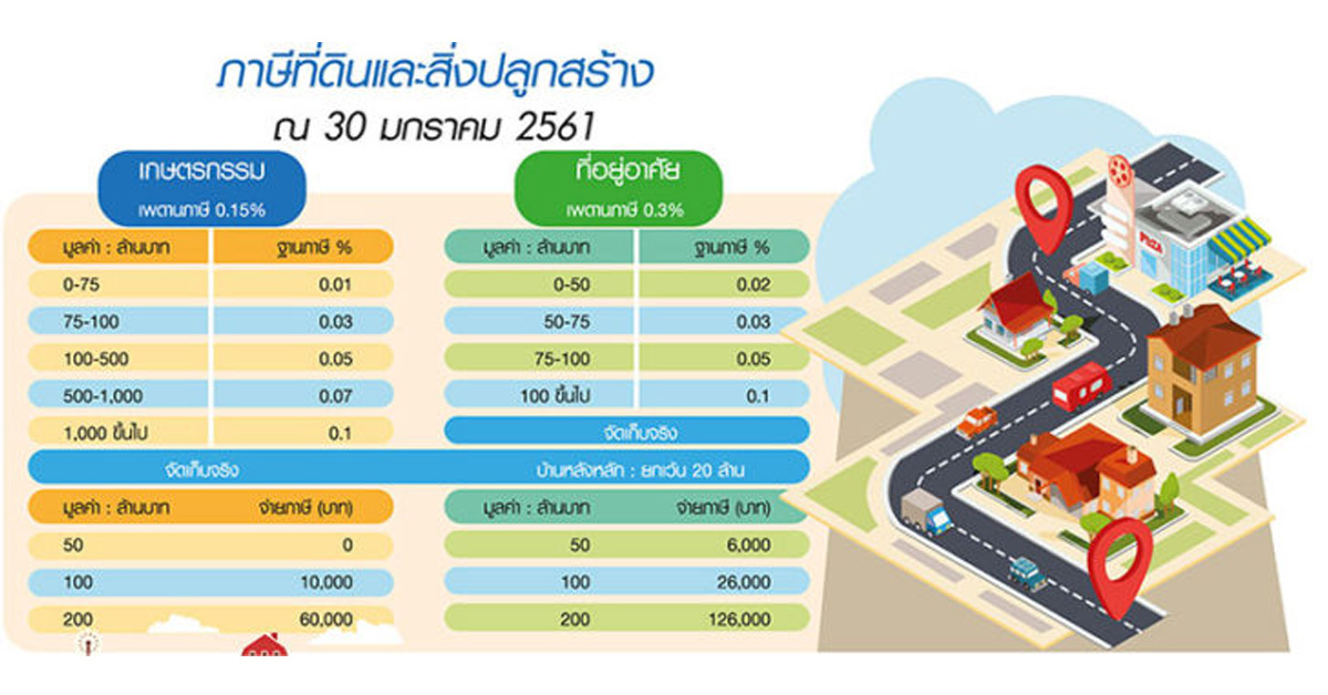 ถอย 1 ก้าว ภาษีที่ดินและสิ่งปลูกสร้าง รัฐบาล คสช.แจกโปรโมชั่น ลด 40%-ฟิกซ์ภาระภาษีป้องกันใช้ดุลพินิจ