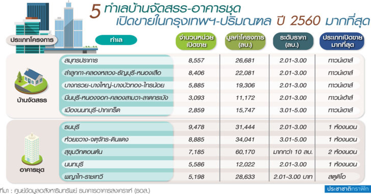 ทำเลชานเมืองขึ้นท็อปไฟว์บ้าน-คอนโดฯ