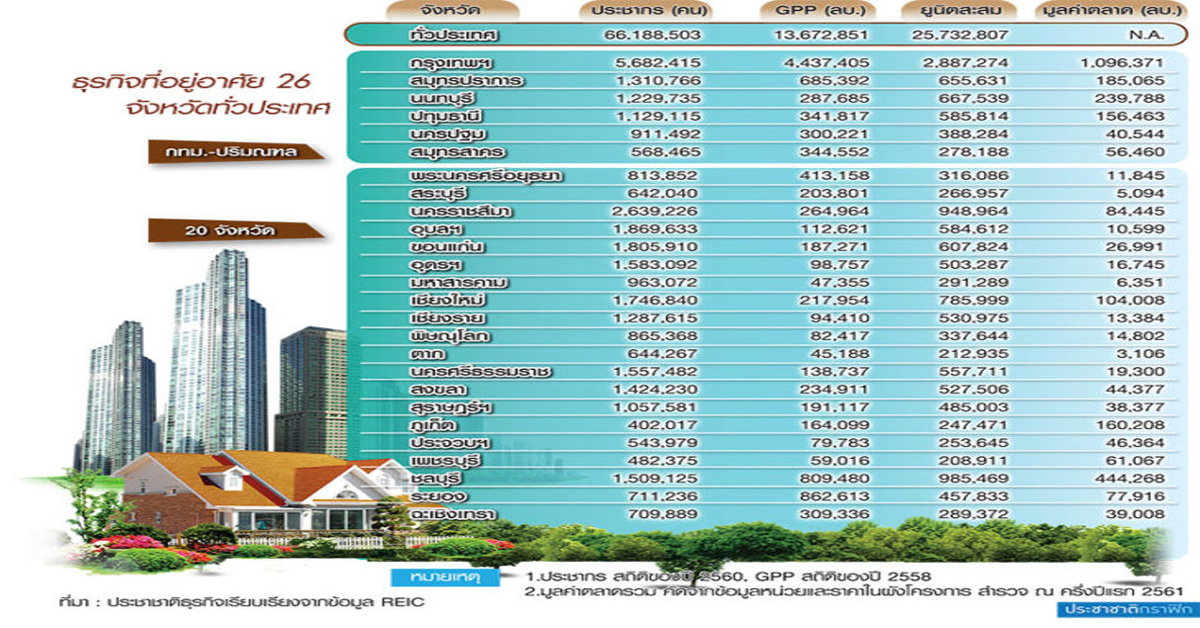 สแกน 26 จังหวัดอสังหาฯทั่วไทย ฝ่ามรสุม LTV-ดบ.ขาขึ้น-หุ้นร่วง-เทรดวอร์