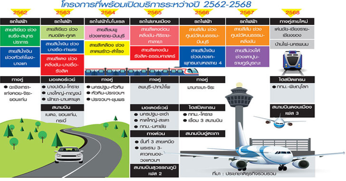 ครึ่งทางเมกะโปรเจ็กต์ 2 ล้าน ล. ปี”62 ทุกโหมดเร่งสร้าง-เร่งเปิดใช้