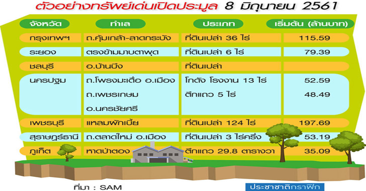 SAM ประมูลทรัพย์เด่นโซน EEC-รถไฟทางคู่เริ่ม 35-115 ล้าน