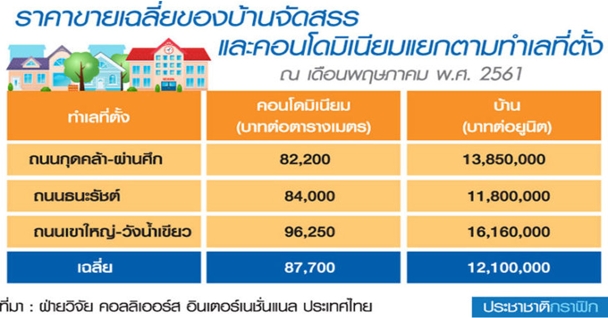 ตลาดเขาใหญ่จัดระเบียบ ซัพพลาย-ดีมานด์