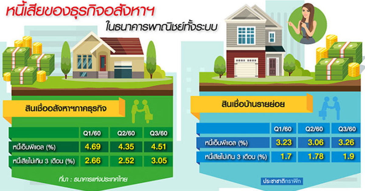 ฟองสบู่หนี้อสังหารอบใหม่ NPL พุ่ง 3 ปีติด-ธปท.สั่งแบงก์คุมเข้ม