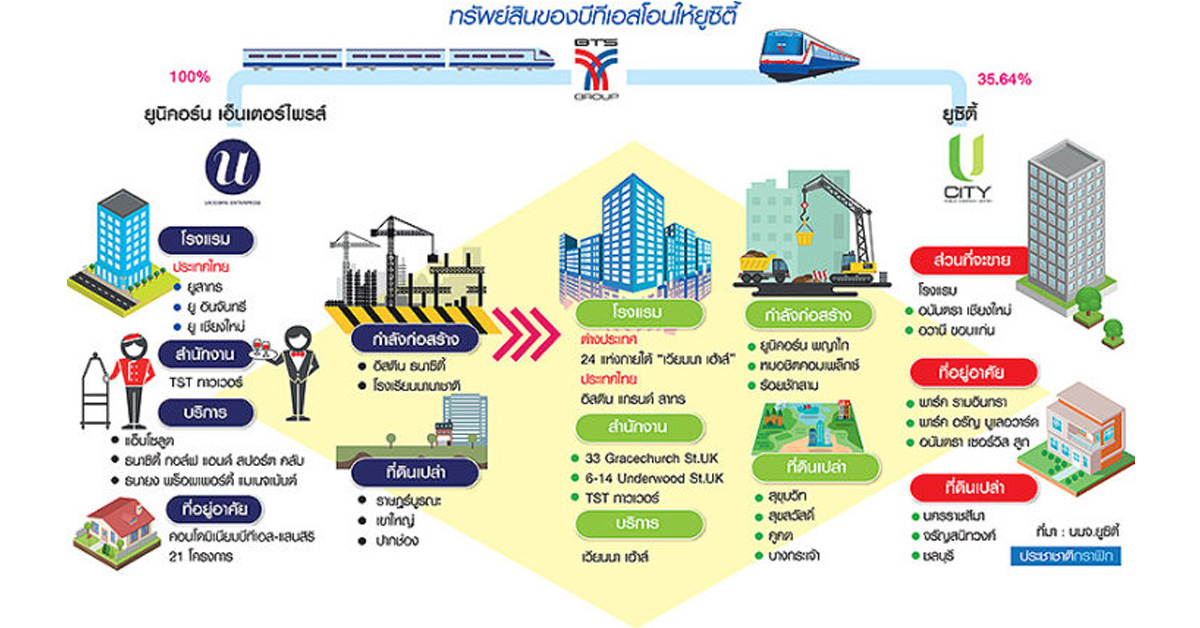 เจ้าพ่อบีทีเอสสร้างอาณาจักรใหม่ 5 หมื่นล้าน ลุยคอนโดแนวรถไฟฟ้า-ปั้นอสังหาฯ ท่องเที่ยว