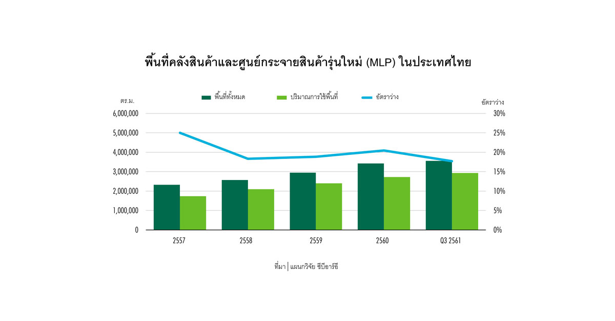 พื้นที่ด้านโลจิสติกส์มีแนวโน้มเติบโตในปี 2562