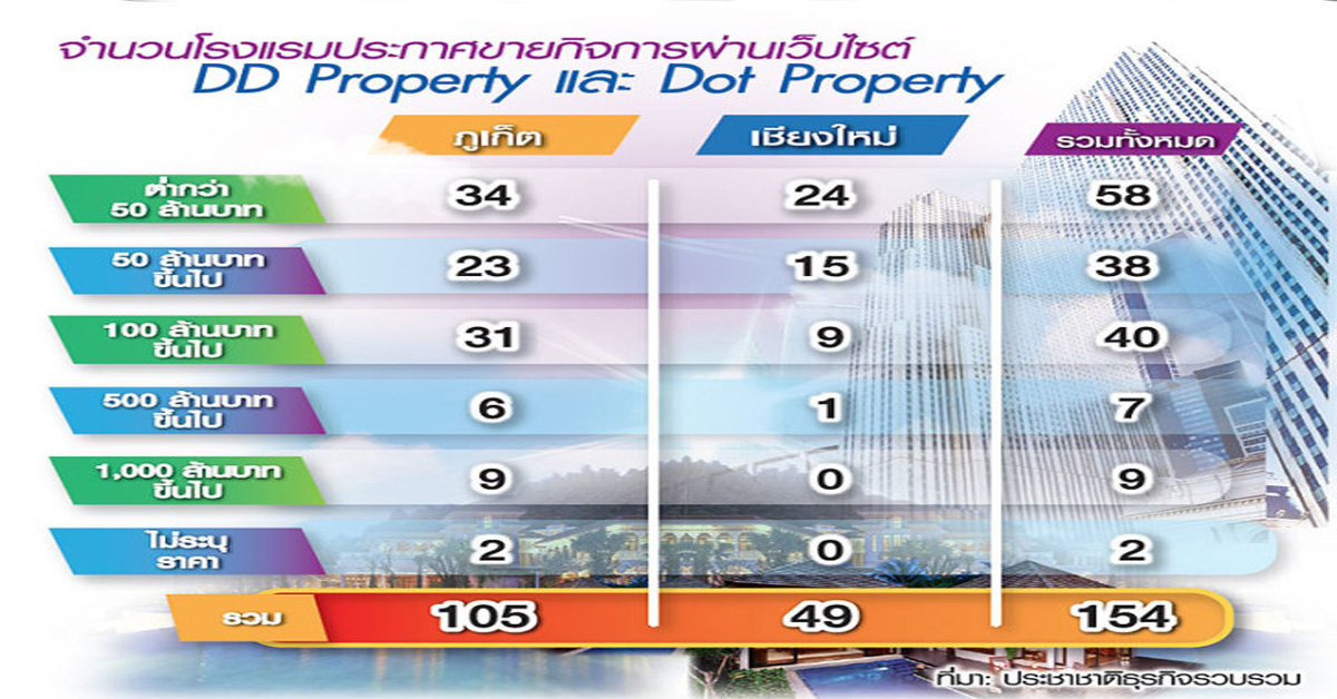 ขายทิ้งโรงแรมเชียงใหม่-ภูเก็ต พิษทัวร์จีนวูบหนัก-ห้องพักล้น