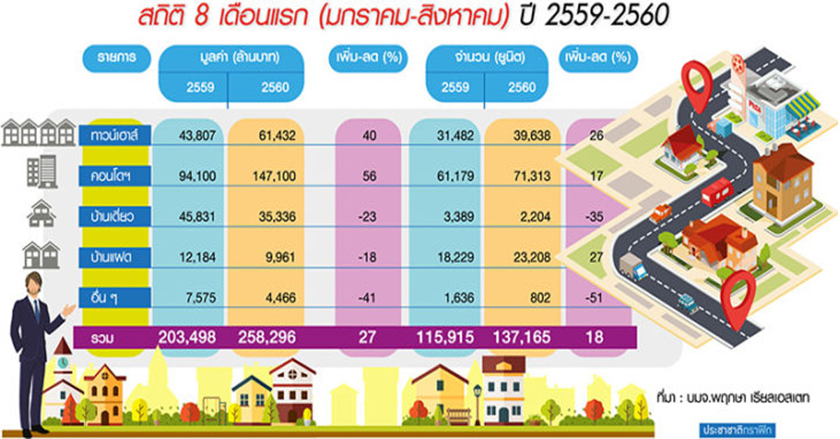 พฤกษาหว่านโซเชียลรับซื้อที่ดินไม่อั้น เพิ่มพอร์ตทาวน์เฮาส์ 3-5 ล้าน ลุยบ้าน 3 ชั้นในเมือง