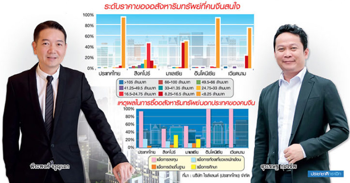 มหาอำนาจจีน บุกหนักอสังหาฯไทย เทรนด์ยาว 10 ปีหน้า-ซื้อลงทุนต่ำล้านหยวน