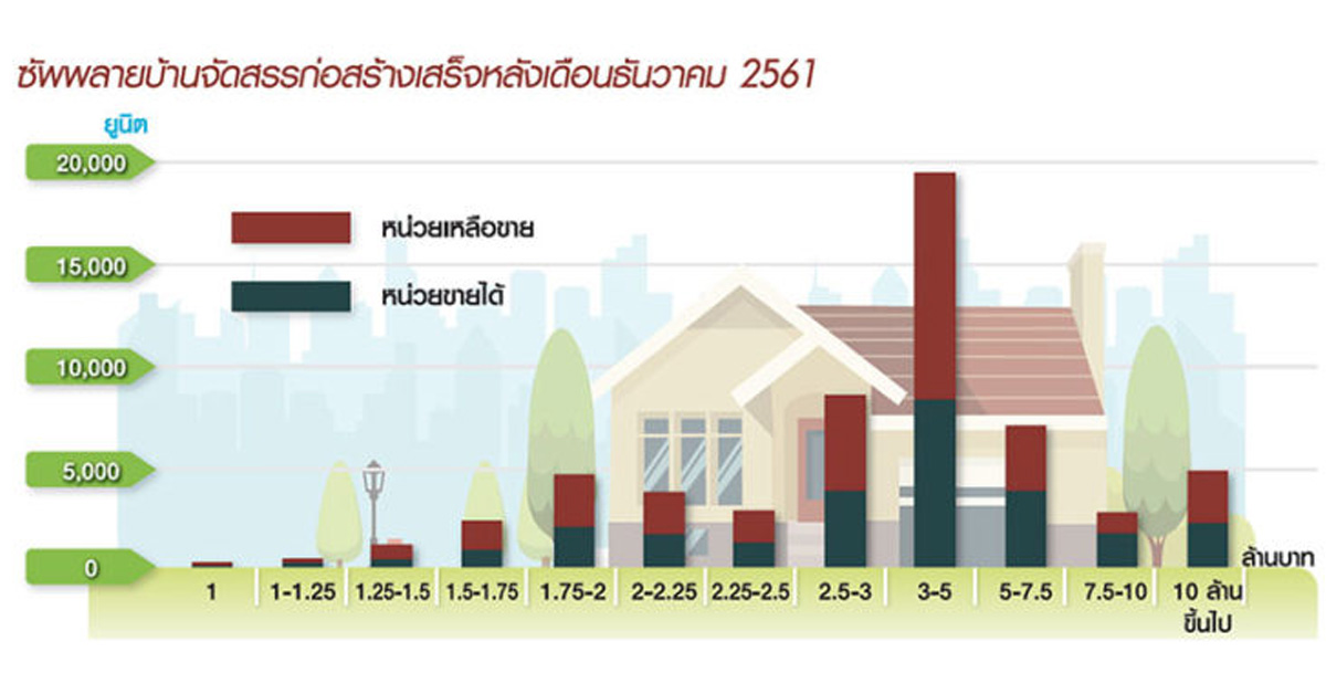 บังคับดาวน์ 20 เปอร์เซนต์ กระแทก บ้าน-คอนโดฯ ต่ำ 10 ล้าน