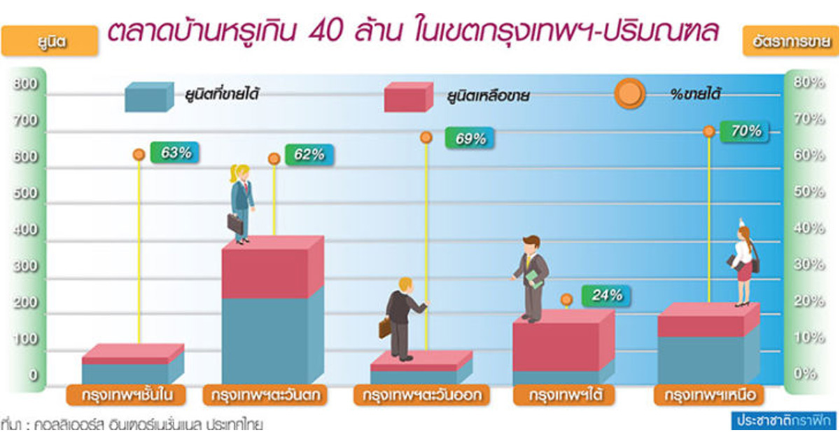 อสังหาเปิดศึกตลาดบ้านหรู 40 ล้าน บิ๊กแบรนด์บี้ลงทุนใหม่ 100 ยูนิต 1.5 หมื่นล้าน