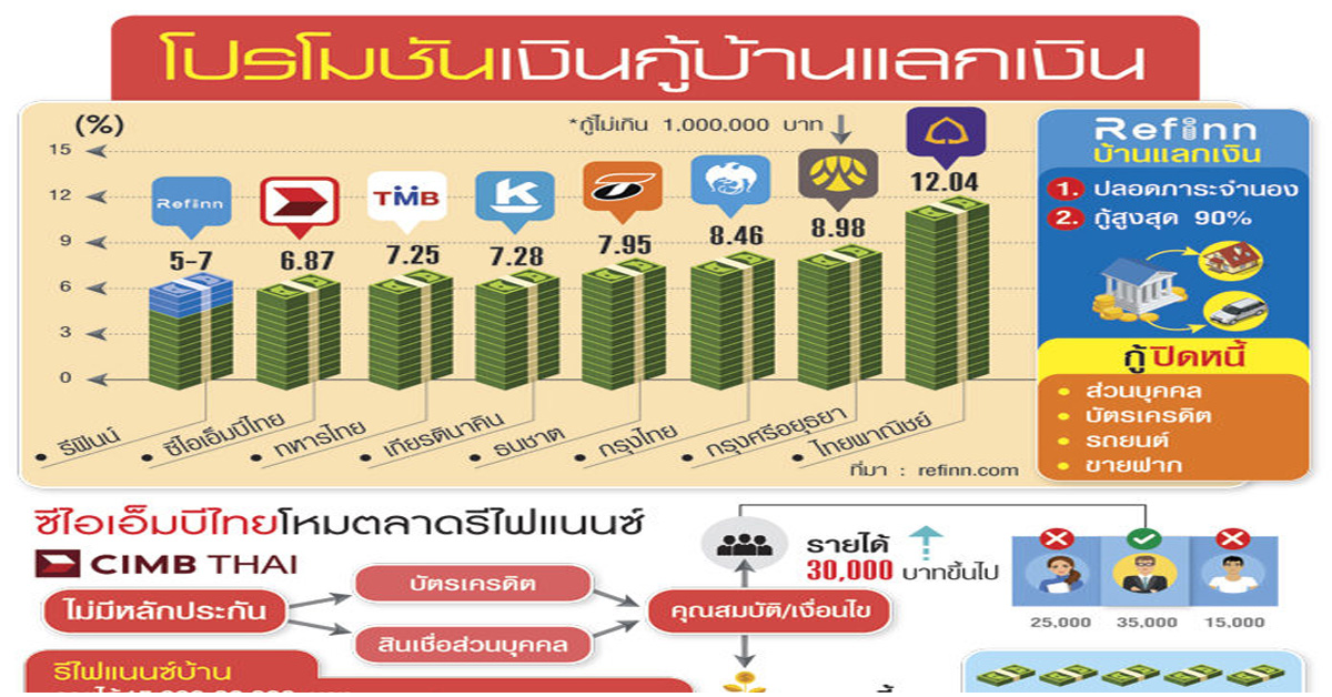 โหมแข่งบ้านแลกเงิน โปะดอกเบี้ยบ้านใหม่หด ผนึกรีฟินน์กระตุ้นยอด