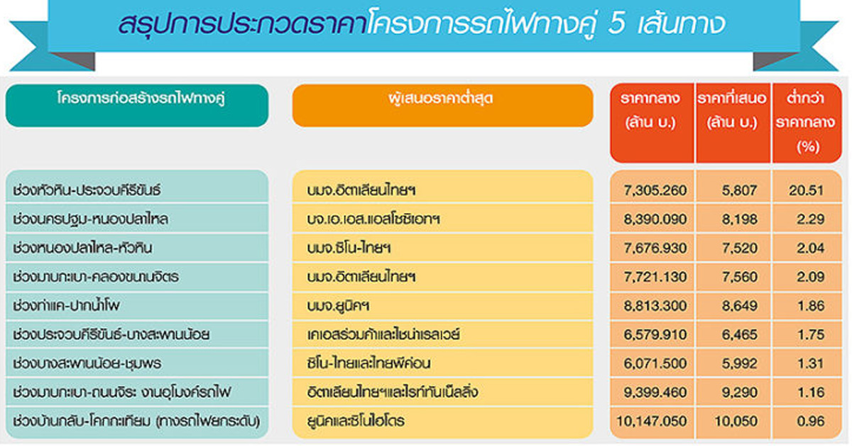 เช็กเรตติ้ง บิ๊กโฟร์รับเหมา กวาดเรียบเมกะโปรเจ็กต์ คสช.