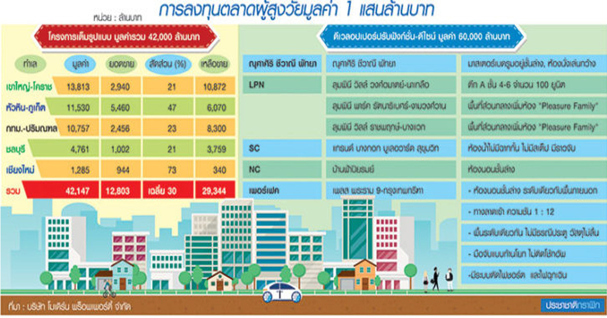 ดีมานด์ใหม่ผู้สูงวัยช็อปคอนโดสวนลุม จับตา บางซื่อ-ราชพฤกษ์ ขายดีใกล้รพ.-รถไฟฟ้า