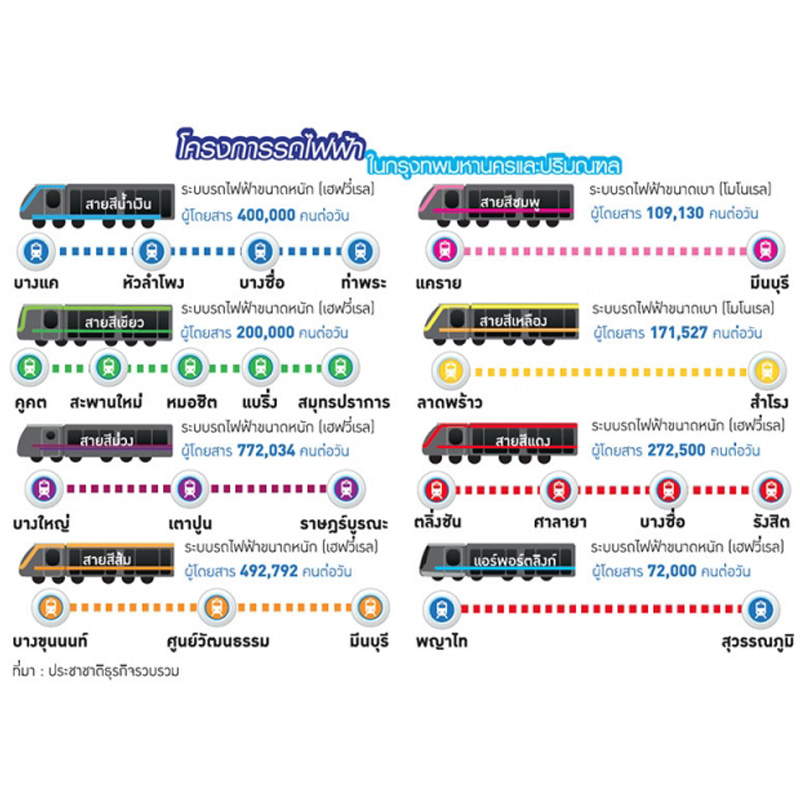 18 ปี เปิดบริการรถไฟฟ้าเมืองไทย ปี′63 สร้างครบ 7 สายเชื่อมกทม.-ปริมณฑล