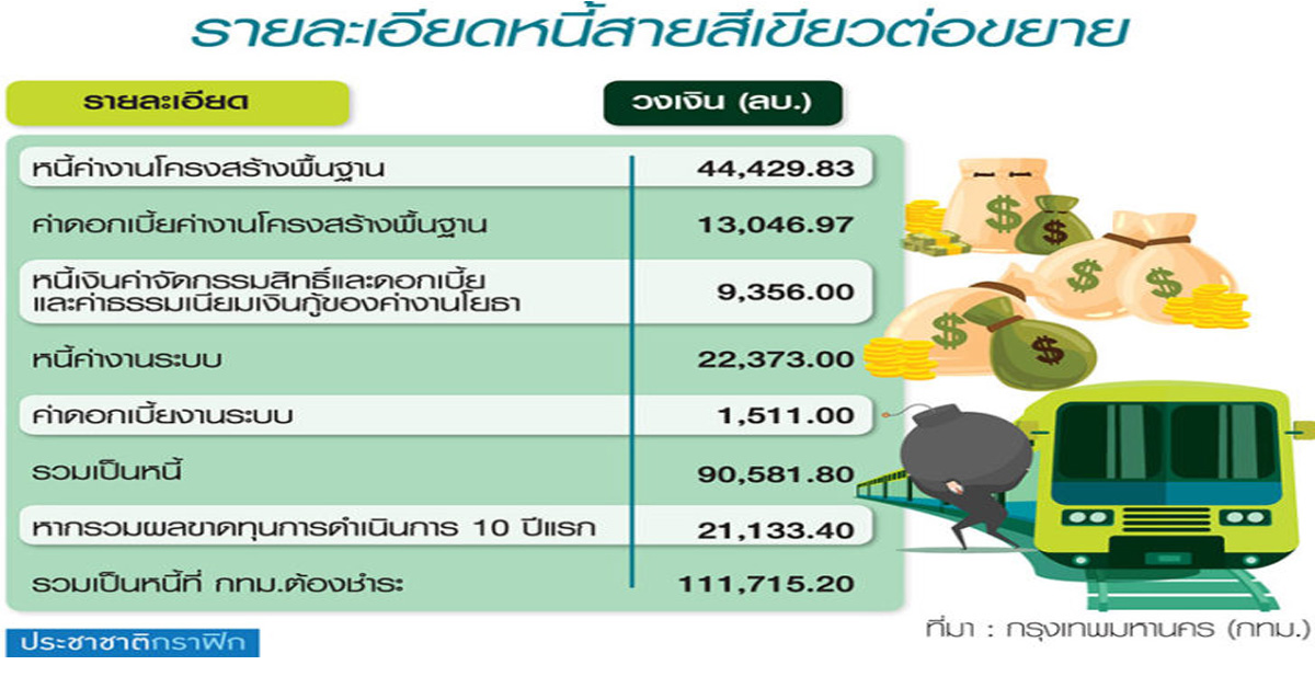 เปิดหนี้ก้อนโต 1.1 แสนล้าน กทม.เซ็งลี้ BTS แลกสัมปทาน