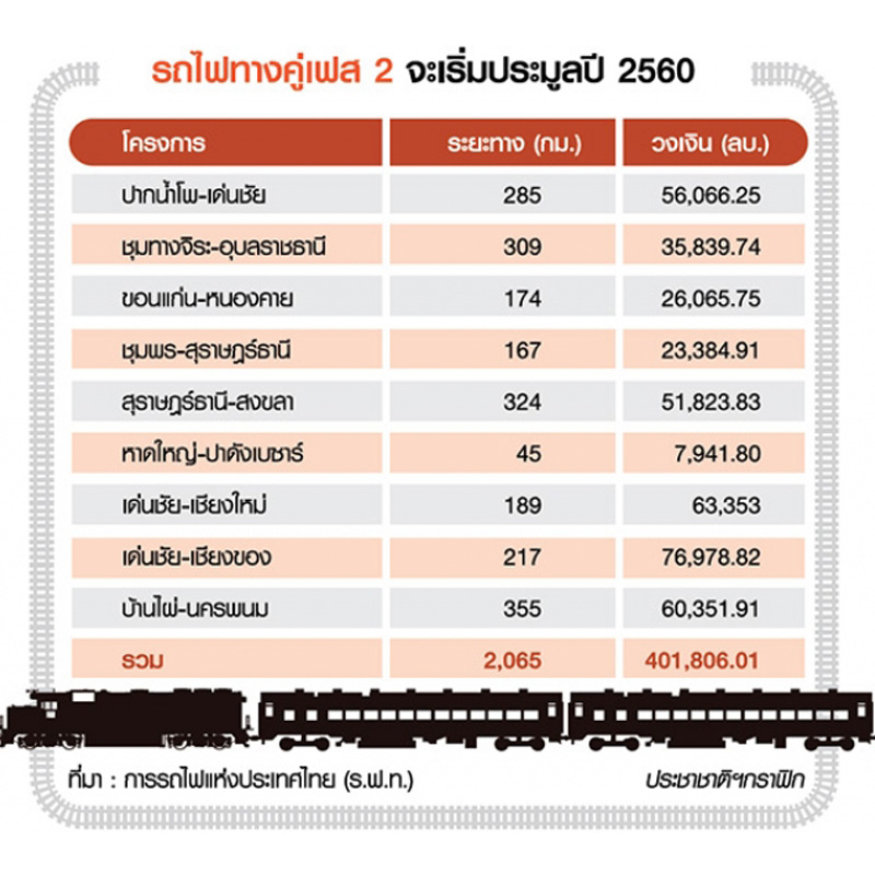 รถไฟได้ฤกษ์ล้างท่อทางคู่ ขยายเพิ่ม 9 เส้นทาง 4 แสนล้าน