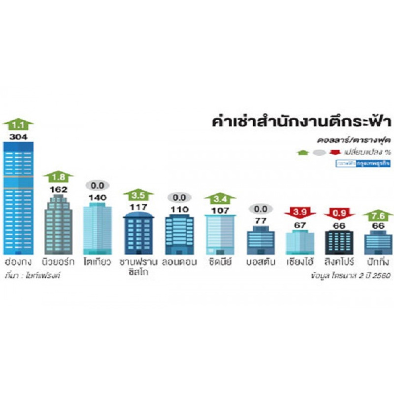 ส่องค่าเช่าสำนักงานตึกระฟ้า ฮ่องกง ครองแชมป์