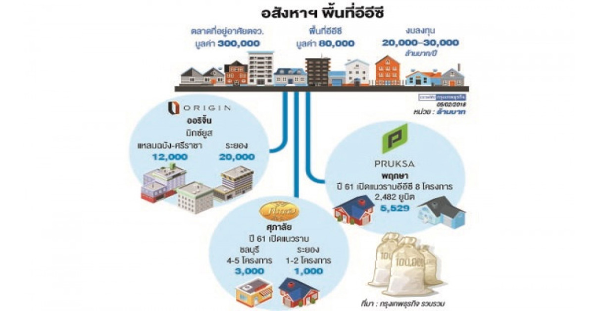 อสังหาฯลุยลงทุน อีอีซี ชิงตลาดที่อยู่อาศัย 8 หมื่นล้าน