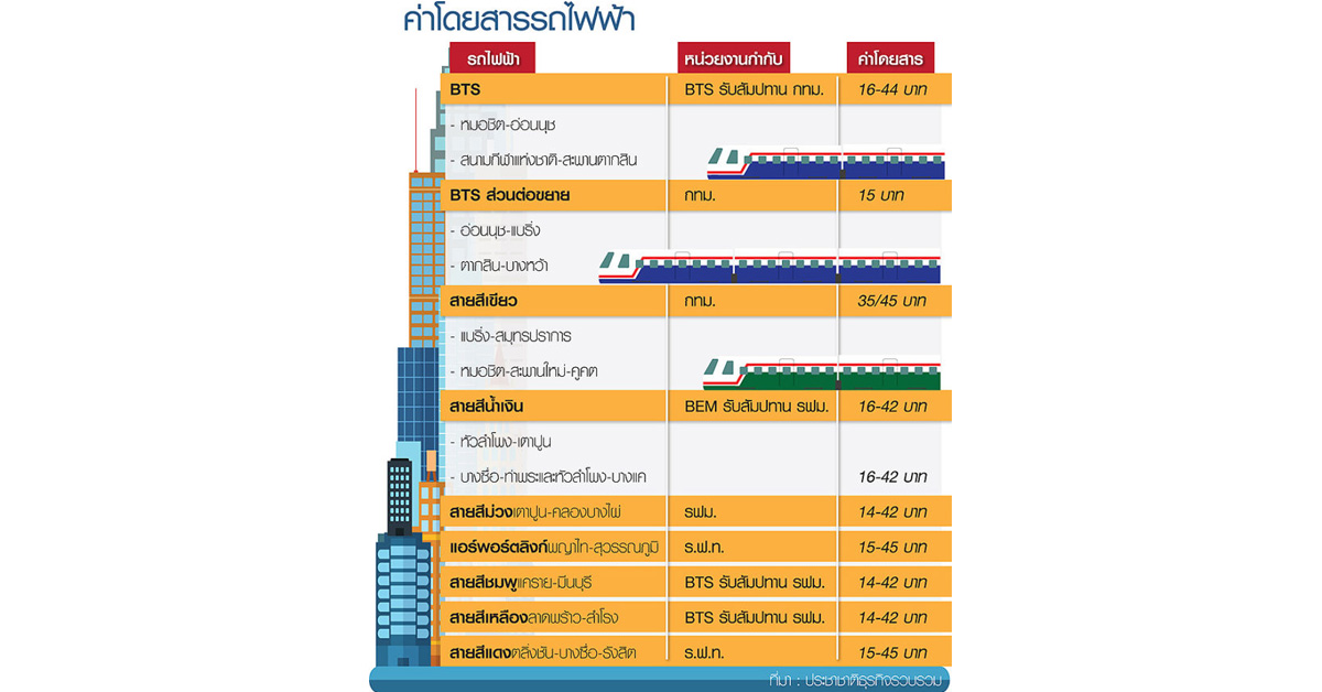 เปิดค่าแรกเข้ารถไฟฟ้าหลากสี BTS จี้รัฐเคาะค่าโดยสารร่วม วิน-วิน