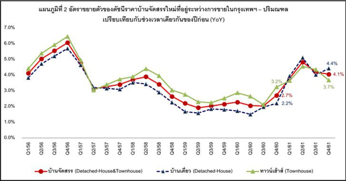 ศูนย์ข้อมูลอสังหาฯ เปิดผลสำรวจดัชนีราคาบ้าน-คอนโด ไตรมาส 4 ปี61 ขึ้นยกแผง