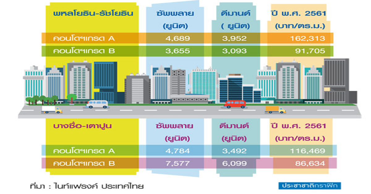 บางซื่อ vs พหล-รัชโยธิน คอนโดถูกกว่า 40 เปอร์เซนต์