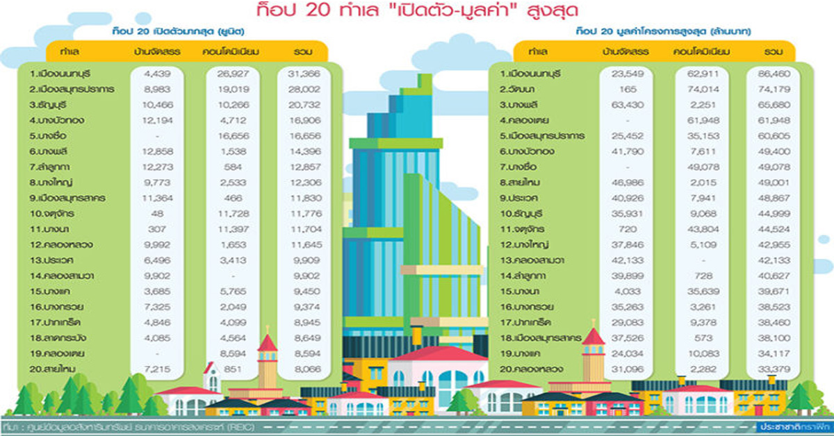 ท็อป 20 เรดโอเชียน กทม.-ปริมณฑล นนท์-ปากน้ำ-สาคร-ปทุม แชร์แนวราบเกินครึ่งจับตาคอนโดเกินหมื่นยูนิต 6 โซนดัง