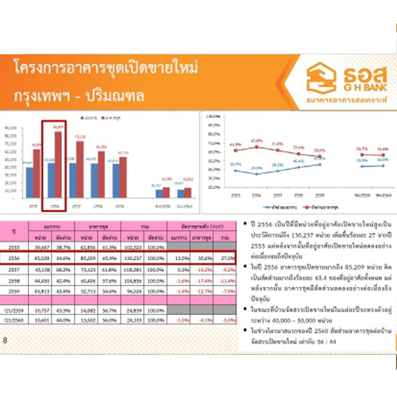 ดร.วิชัย (3) เผยคอนโดใหม่ Q1/60 หมูไม่กลัวน้ำร้อนแห่เปิดเพิ่มสูงสุดทำเลนนท์ แนวรถไฟฟ้าสีม่วง