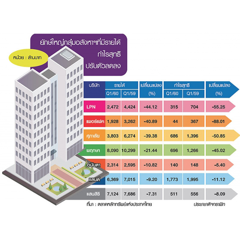 อสังหา วูบติดหล่ม! เศรษฐกิจกำไรทรุด-มือสมัครเล่นแย่งตลาด