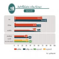 พฤติกรรมผู้บริโภค ปี 2018