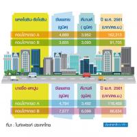 บางซื่อ vs พหล-รัชโยธิน คอนโดถูกกว่า 40 เปอร์เซนต์