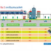 โพล REIC ที่ดินเปล่าขึ้นปีละ 24-29% ท็อป 5 แนวรถไฟฟ้า-คอนโดตร.ม.แสนห้าแข่งดุ