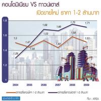 ราคาเฉลี่ย 1-2 ล้าน คอนโดเบียดทาวน์เฮาส์