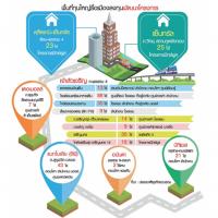 พลิกโฉมแลนด์สเคปกรุงเทพ ทุนใหญ่รื้อเมืองผุดมิกซ์ยูส