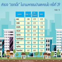 แบงก์ผนึกบิ๊กอสังหาให้กู้ 100-120 เปอร์เซนต์ ฟ้าผ่า ธปท.บังคับซื้อบ้านหลังที่ 2 จ่ายดาวน์ 20 เปอร์เซนต์