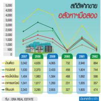 ERA ฟันธง การเมือง-การเงิน ฉุดมู้ดช็อปบ้านมือสอง