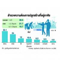 ตลาดรับสร้างบ้านโค้งสุดท้ายกำลังซื้อฟื้น