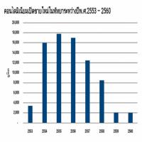 ลุ้นเมกะโปรเจคดันคอนโดพัทยาฟื้น