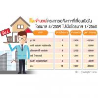 เปิดโครงการใหม่เพียบ 5บิ๊กอสังหาฯลุยไตรมาสแรก 3.3 หมื่นล้าน