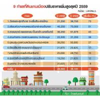 ที่ดินชานเมืองราคาแพงลิ่ว วัชรพล-เลียบด่วน พุ่ง 70%