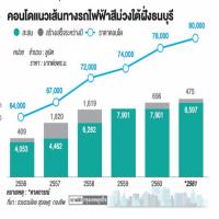 คอนโดฝั่งธนบุรีคึกคักรับรถไฟฟ้าสายสีม่วงใต้