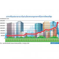 CBRE ชี้ที่ดินแพงใจกลางเมือง แจ้งเกิด “มิกซ์ยูส-โรงพยาบาล”