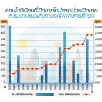 ราคาที่ดินเจริญนครเด้งแรง 4.5 แสนต่อตารางวา