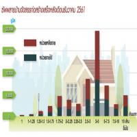 บังคับดาวน์ 20 เปอร์เซนต์ กระแทก บ้าน-คอนโดฯ ต่ำ 10 ล้าน