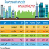 เช็กบิลตระกูลดัง เช่าที่รถไฟ 100 สัญญาย่านรัชดาฯ-เซ็นทรัล-เบียร์สิงห์