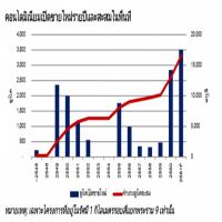 คอนโดสี่แยกพระราม 9 โปรเจคเปิดใหม่ราคาพุ่ง