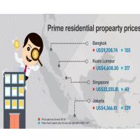 ตลาดอสังหาริมทรัพย์ระดับไพร์มกรุงเทพโตพุ่ง123.3%