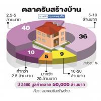 ปรับค่าจ้างดัน รับสร้างบ้าน ขึ้นราคา 5%